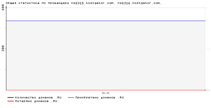 ���������� �� ���������� ns6315.hostgator.com. ns6316.hostgator.com.